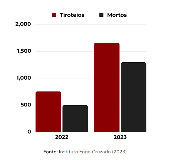 Este é um gráfico de barras verticais que compara o número de tiroteios e mortos em 2022 e 2023. Aqui estão os detalhes: O gráfico tem duas categorias principais: “Tiroteios” e “Mortos”. As barras vermelhas representam os tiroteios, enquanto as barras pretas representam o número de mortos. Em 2022 houve cerca de 500 tiroteios (representados pela barra vermelha). O número de mortos foi aproximadamente metade do número de tiroteios, ou seja, cerca de 250 (representados pela barra preta). Em 2023: o número de tiroteios aumentou drasticamente para cerca de 1.750 (barra vermelha). O número de mortos também aumentou, chegando a cerca de 1.250 (barra preta). O gráfico possui linhas horizontais marcando intervalos de contagem a cada quinhentos até dois mil no lado esquerdo. Na parte inferior do gráfico, está escrito: “Fonte: Instituto Fogo Cruzado (2023)”.