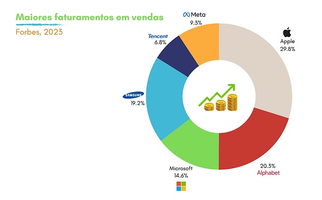 imagem contém um gráfico de pizza colorido intitulado “Maiores faturamentos em vendas - Forbes, 2023”. O gráfico está dividido em seções que representam diferentes empresas, com porcentagens indicando suas receitas de vendas. A maior seção é vermelha e representa a Apple com 29,8%. A seção verde representa a Alphabet com 20,3%, a seção azul escura representa a Microsoft com 14,6%, a seção azul clara representa a Tencent com 6,8% e a menor seção em laranja representa ‘Outros’ com 19,2%. Há também uma pequena fatia cinza rotulada como ‘Meta’ com 9,3%. À direita do gráfico de pizza, há ícones representando pilhas de moedas, indicando que este gráfico se refere ao desempenho financeiro ou à distribuição de receita.