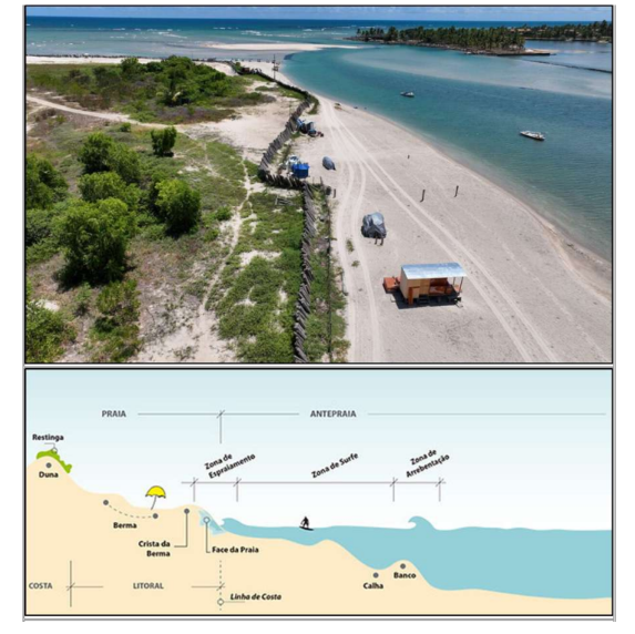 A imagem é composta por duas partes. Na parte superior, temos uma fotografia aérea que mostra uma paisagem costeira. A área de terra apresenta vegetação verde exuberante, uma praia de areia e uma estrada que corre paralelamente à costa, com vários veículos estacionados ao longo dela. Também há barcos na água perto da praia. Essa cena captura a interface entre a atividade humana e a beleza natural da costa. Na parte inferior da imagem, temos um diagrama ilustrativo que explica diferentes características e termos costeiros em português. Ele inclui rótulos como “Praia”, “Antepraia”, “Costa”, “Duna”, “Restinga”, “Berna”, “Linha de Costa” e outros, com setas apontando para suas posições relativas.