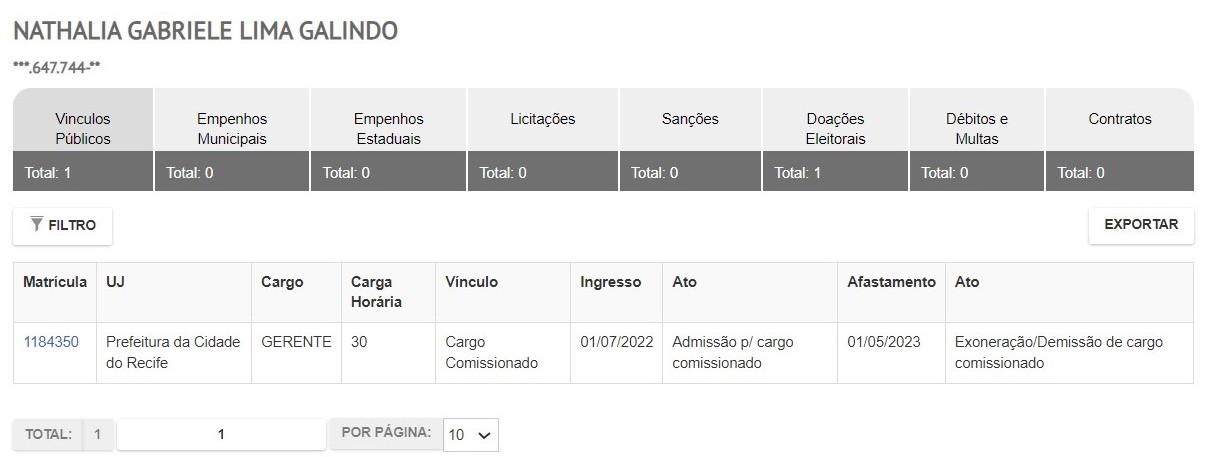 A imagem mostra uma interface de banco de dados ou de registro com informações sobre uma pessoa. No topo, há o nome “Nathalia Gabrielle Lima Galindo” seguido por várias abas, como “Vínculos,” “Empenhos Municipais,” “Licitações,” “Sanções,” “Doações Eleitorais,” “Débitos e Multas,” e “Contratos.” Abaixo dessas abas, há uma tabela com colunas intituladas ‘Matrícula,’ ‘UU,’ ‘Cargo,’ ‘Horário,’ ‘Vínculo,’ ‘Ingresso,’ ‘Ato de nomeação/comissão,’ e duas colunas para diferentes tipos de ‘Ato.’ A tabela contém uma entrada detalhando que a pessoa ocupa o cargo de GERENTE na Prefeitura do Recife, com data de admissão em 01/07/2022 e um ato de comissão datado de 01/05/2023. Há também menção a um ato relacionado à saída da comissão, mas sem data fornecida. Na parte inferior, há opções para filtrar (‘FILTRAR’) e exportar (‘EXPORTAR’) dados, além de controles de paginação indicando que esta é a página 1 de 1.