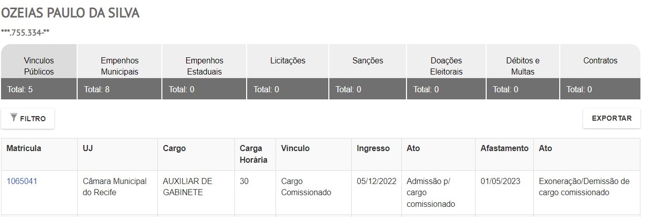 A imagem é uma captura de tela de um portal de transparência pública do Brasil, mostrando detalhes de emprego de um Ozeias Paulo da Silva. A página inclui várias abas e seções como “Empenhos Públicos,” “Licitações,” “Sanções,” e “Contratos.” A seção visível mostra uma tabela com colunas para matrícula, cargo, carga horária, vínculo, data de ingresso, data de afastamento e portaria. A tabela contém informações sobre um cargo de auxiliar de gabinete, com carga horária de 30 horas semanais, admitido em 05/12/2020 e afastado em 01/06/2023.