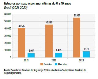 O gráfico mostra o número de estupros de vítimas de 0 a 19 anos no Brasil, entre 2021 e 2023. Em resumo: 2021: Cerca de 40.500 casos femininos e 6.000 masculinos. 2022: Aproximadamente 45.500 casos femininos e 6.400 masculinos. 2023: Cerca de 54.900 casos femininos e 8.200 masculinos. Os números aumentaram a cada ano para ambos os sexos.