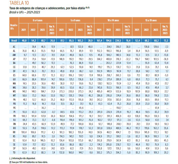 A tabela mostra a taxa de estupros de crianças e adolescentes no Brasil, dividida por estados e faixas etárias, entre 2022 e 2023. Cada linha representa um estado brasileiro e cada coluna, uma faixa etária (0 a 4 anos, 5 a 9 anos, 10 a 14 anos, e 15 a 19 anos). Os números indicam a quantidade de casos registrados em cada faixa etária por estado. Há uma nota indicando que algumas informações podem não estar disponíveis.