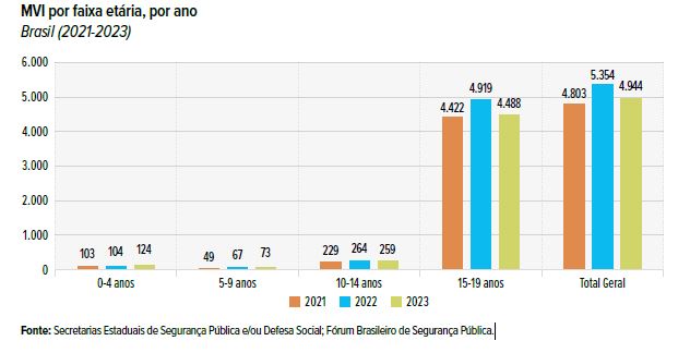 O gráfico é intitulado “MVI por faixa etária, por ano Brasil (2021-2023)”. Ele mostra os valores de MVI (Milhões de Vítimas de Incidentes) para diferentes faixas etárias: 0-4 anos, 5-9 anos, 10-14 anos, 15-19 anos e o total geral. Cada faixa etária tem três barras representando os anos 2021, 2022 e 2023, com as cores laranja, azul e verde, respectivamente. O eixo vertical (y) representa os valores de MVI em milhões, variando de aproximadamente zero a seis milhões. Aqui estão alguns detalhes importantes: Para a faixa etária de 0-4 anos, os valores de MVI aumentaram de 2021 para 2023. Na faixa de 5-9 anos, houve um aumento significativo em 2022, seguido por uma leve queda em 2023. A faixa de 10-14 anos mostra um aumento constante ao longo dos três anos. Para a faixa de 15-19 anos, os valores também aumentaram de 2021 para 2023. O total geral de MVI também aumentou ao longo dos três anos. A fonte dos dados é das Secretarias Estaduais de Segurança Pública e Defesa Social e do Fórum Brasileiro de Segurança Pública.