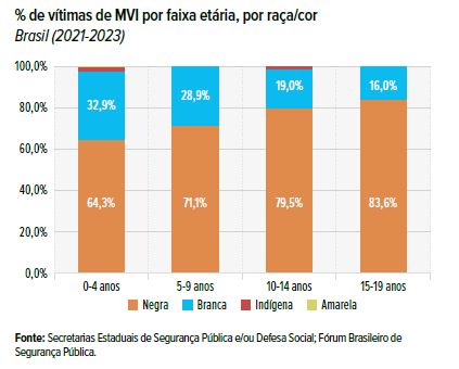 O gráfico é um gráfico de barras intitulado “% de vítimas de MVI por faixa etária, por raça/cor Brasil (2021-2023).” Ele mostra a porcentagem de vítimas de MVI (Morte Violenta Intencional) por faixa etária e raça/cor no Brasil para os anos de 2021 a 2023. Existem quatro conjuntos de barras representando diferentes faixas etárias: 0-4 anos, 5-9 anos, 10-14 anos e 15-19 anos. Cada conjunto contém três barras que correspondem a diferentes categorias raciais: Negra, Branca e Indígena. Aqui estão alguns pontos principais: as porcentagens aumentam com a idade para todas as categorias raciais. A maior porcentagem está na faixa etária de 15-19 anos para a categoria Indígena, com aproximadamente 83,6%. A menor porcentagem está na faixa etária de 0-4 anos para a categoria Branca, com cerca de 28,3%. A fonte dos dados é listada como “Secretarias Estaduais de Segurança Pública e/ou Defesa Social; Fórum Brasileiro de Segurança Pública.”