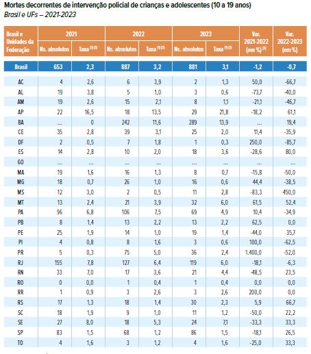 gráfico mostra dados sobre mortes de crianças e adolescentes (10 a 19 anos) decorrentes de intervenções policiais no Brasil, comparando os anos de 2021 e 2022. Ele apresenta o número total de mortes, a taxa por milhão e a variação percentual entre os dois anos para cada estado brasileiro. As cores variam de laranja a azul, indicando aumentos ou diminuições nas taxas e percentuais. Isso ajuda a entender o impacto das ações policiais na mortalidade juvenil em diferentes regiões do Brasil.