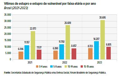 O gráfico mostra o número de vítimas de estupro e estupro de vulnerável no Brasil entre 2021 e 2023, dividido por faixas etárias: 0-4 anos, 5-9 anos, 10-14 anos e 15-19 anos. 0-4 anos: Aproximadamente 6.000 vítimas em 2021, com uma leve diminuição nos anos seguintes. 5-9 anos: Cerca de 7.500 vítimas em 2021, aumentando nos anos seguintes. 10-14 anos: Aproximadamente 22.000 vítimas em 2021, com um aumento significativo nos anos seguintes. 15-19 anos: Cerca de 26.000 vítimas em 2021, também aumentando nos anos seguintes. O gráfico destaca um aumento geral no número de vítimas em todas as faixas etárias ao longo dos três anos.