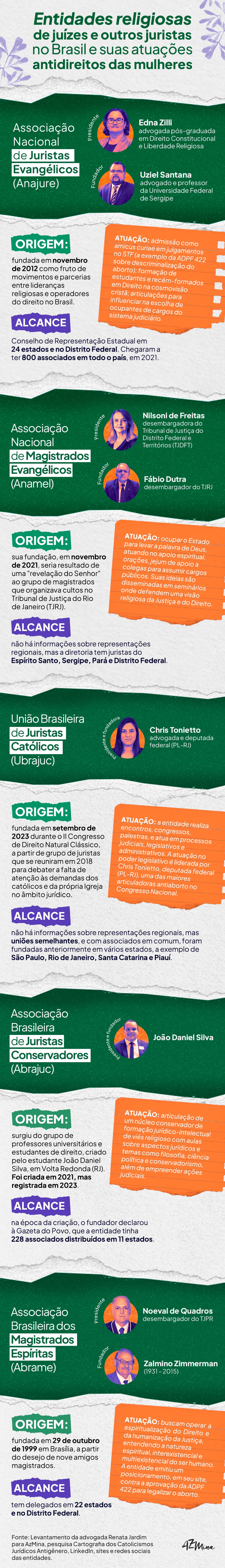 Infográfico nas cores verde, laranja e branco com lista das entidades de juízes, promotores e advogados religiosos que combatem o aborto.