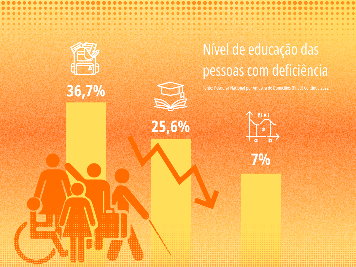 card com fundo laranja e amarelo. Em letras brancas do lado direito tem: nível de educação das pessoas com deficiência, com base na Pesquisa Nacional por Amostra de Domicílios (PNAD) Contínua de 2022. Abaixo um gráfico de barras apresenta três estatísticas: 36,7% das pessoas com deficiência têm nível de escolaridade representado por um ícone de mochila, 25,6% têm nível superior, indicado por um ícone de livro aberto, 7% têm formação avançada, ilustrado por um gráfico matemático. Há ícones de figuras humanas com deficiência física, auditiva e visual abaixo das barras. Uma seta laranja inclinada para baixo conecta os diferentes níveis educacionais.