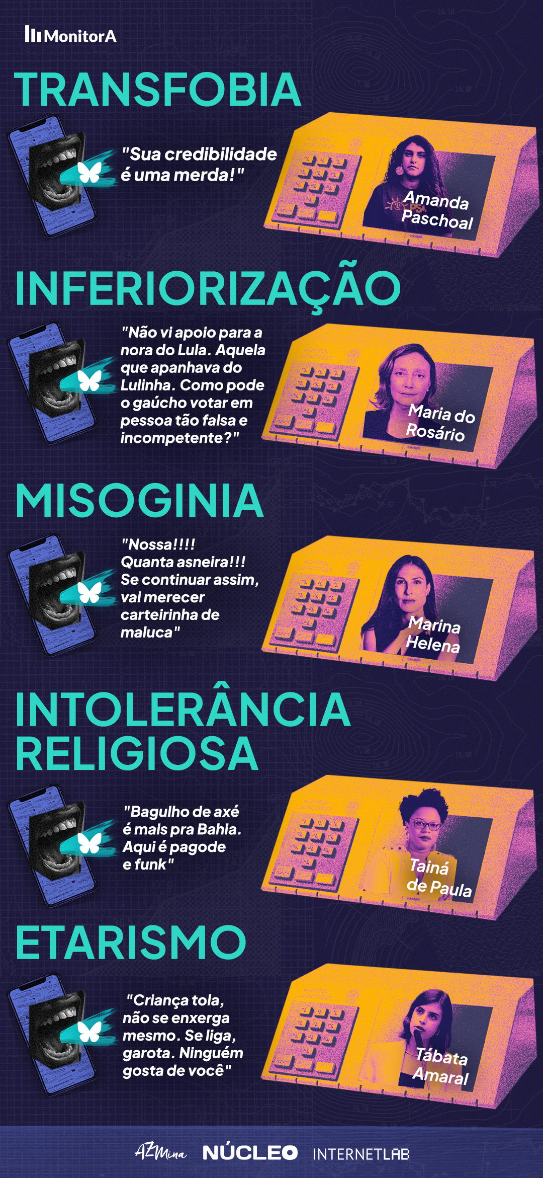 Você Imagem carregada descrever esse gráfico de forma resumida para uma pessoa cega Copilot O gráfico destaca diferentes formas de discriminação e preconceito enfrentadas por mulheres políticas. Cada seção do gráfico aborda um tipo de preconceito (transfobia, inferiorização, misoginia, intolerância religiosa e etarismo), acompanhado por citações ofensivas e a imagem de uma urna eletrônica com a foto de uma mulher política.