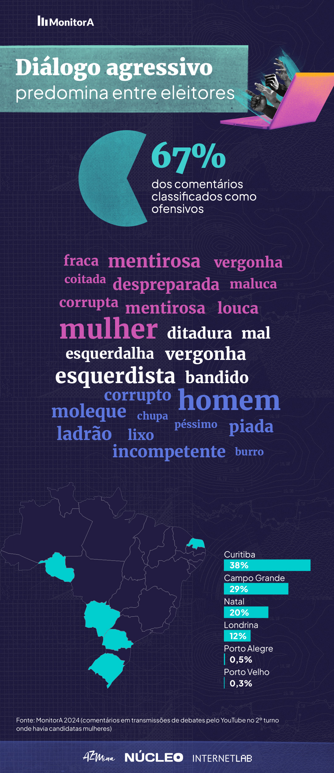 O gráfico mostra que 67% dos comentários em transmissões de debates pelo YouTube no 2º turno, onde havia candidatas mulheres, foram classificados como ofensivos. As palavras ofensivas mais comuns são destacadas em diferentes tamanhos e cores, com mulher e homem sendo as mais proeminentes. O mapa do Brasil destaca as cidades com maior percentual de comentários ofensivos: Curitiba (38%), Campo Grande (29%), Natal (20%), Londrina (12%), Porto Alegre (0,5%) e Porto Velho (0,3%). A fonte dos dados é MonitorA 2024, com colaboração de AzMina, Núcleo e InternetLab.