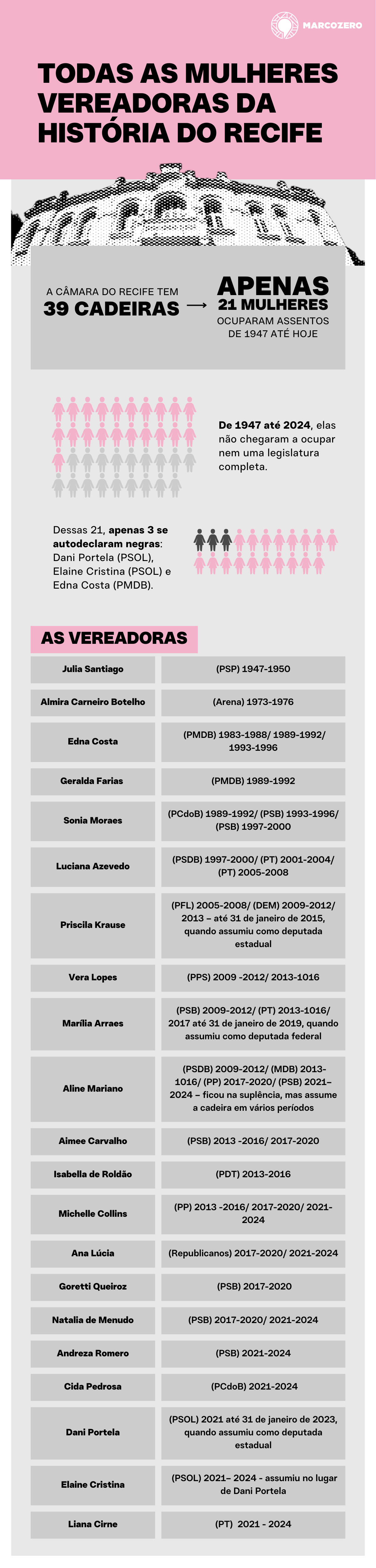 O infográfico é uma homenagem às mulheres que ocuparam cadeiras na Câmara do Recife ao longo da história. Ele destaca que, desde 1947, apenas 21 mulheres ocuparam essas posições, e apenas duas se autodeclaram negras. O título do infográfico é “Todas as Mulheres vereadoras da história do Recife. Cada nome é acompanhado por um ícone de uma cadeira rosa e informações adicionais, como período de mandato ou afiliação partidária. O design inclui silhuetas de mulheres em várias poses, enfatizando o tema de empoderamento e reconhecimento feminino.