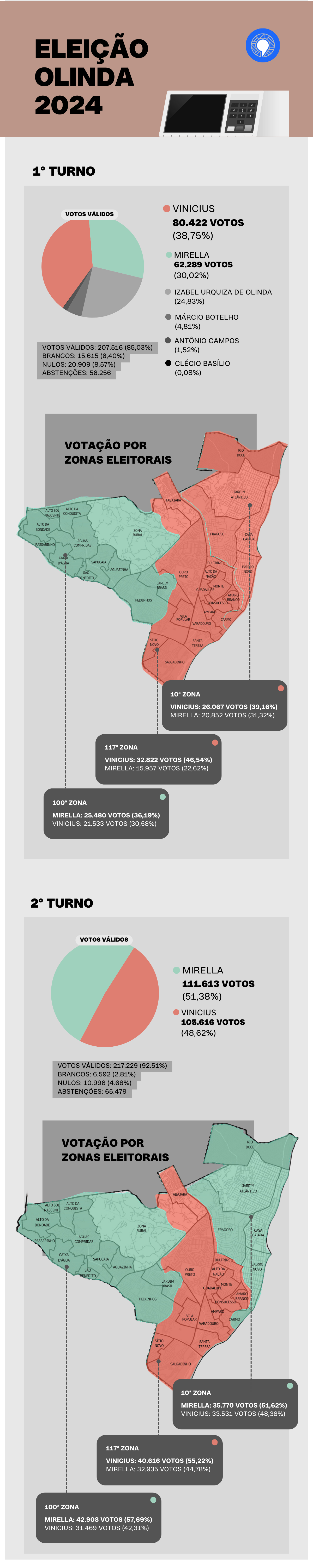 A imagem mostra os resultados da eleição municipal de Olinda em 2024, divididos em dois turnos. No 1º turno, Vinícius liderou com 38,75% dos votos, seguido por Mirella com 30,02%. No 2º turno, Mirella venceu com 51,38% dos votos, enquanto Vinícius obteve 48,62%. A imagem também destaca a distribuição dos votos por zonas eleitorais em ambos os turnos.