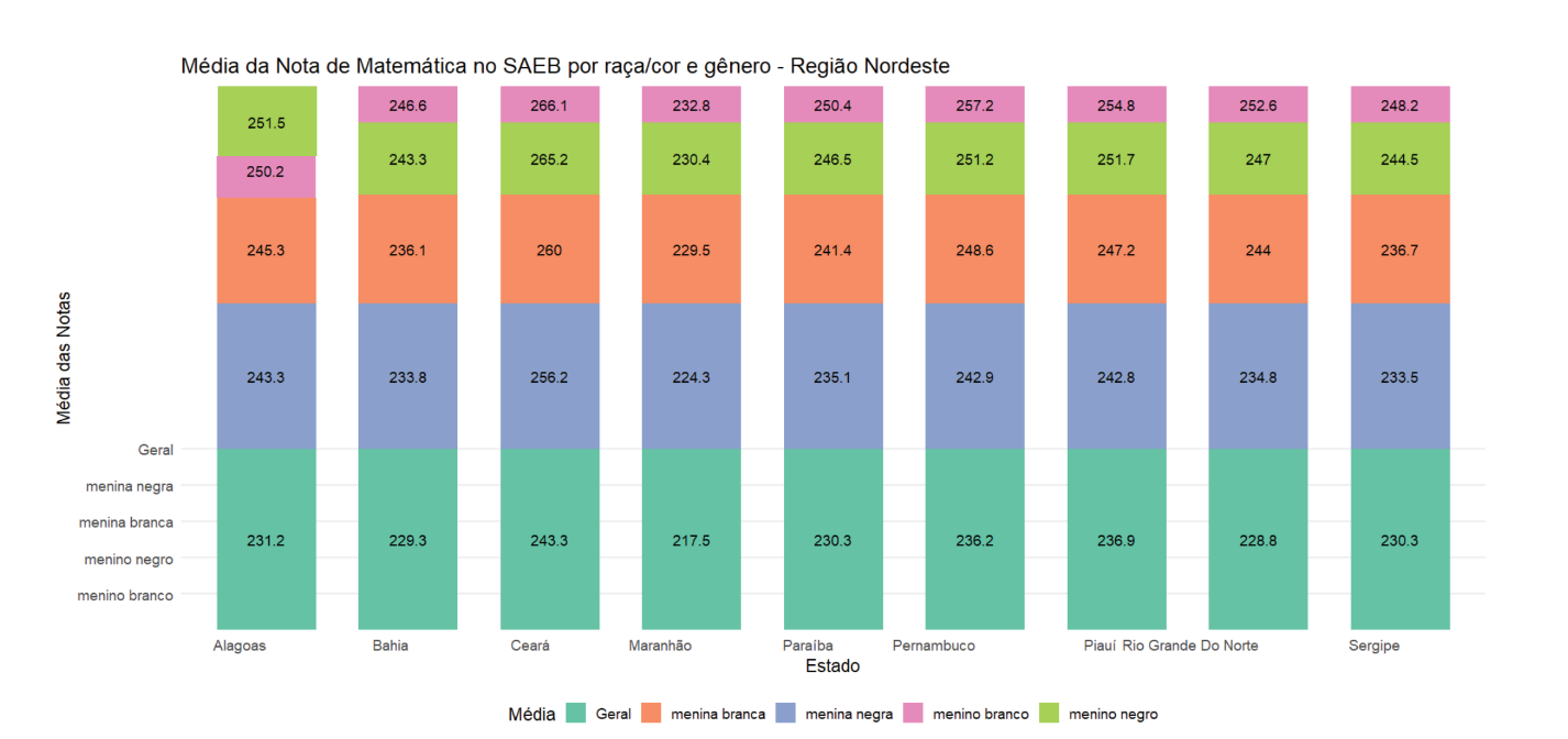 O gráfico mostra a média das notas de Matemática no SAEB (Sistema de Avaliação da Educação Básica) por raça/cor e gênero na Região Nordeste do Brasil. As barras representam diferentes estados (Alagoas, Bahia, Ceará, Maranhão, Paraíba, Pernambuco, Piauí, Rio Grande do Norte e Sergipe) e são segmentadas em meninos negros, meninas negras, meninas brancas, meninos brancos e a média geral. Os valores das médias variam entre aproximadamente 217,5 e 266,1. As cores das barras ajudam a diferenciar cada grupo e a média geral.