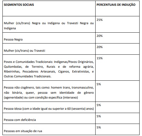 A imagem apresenta uma tabela dividida em duas colunas: Segmentos Sociais e Percentuais de Indução. Ela descreve diferentes grupos sociais e os percentuais de inclusão reservados para cada um deles. Abaixo está a descrição da tabela: Mulher (cis/trans) Negra ou Indígena ou Travesti Negra ou Indígena - 25%, Pessoa Negra - 20%, Mulher (cis/trans) ou Travesti - 20% Povos e Comunidades Tradicionais (como Indígenas/Povos Originários, Quilombolas, de Terreiros, Rurais de reforma agrária, Ribeirinhos, Pescadores Artesanais, Ciganos, Extrativistas e outras comunidades tradicionais) - 15%, Pessoa não cisgênero (incluindo homem trans, transmasculino, não binária, queer, pessoa sem identidade de gênero ou com condição específica como intersexo) - 5%, Pessoa idosa (com idade igual ou superior a 60 anos) - 5% Pessoa com deficiência - 5%, Pessoas em situação de rua - 5%