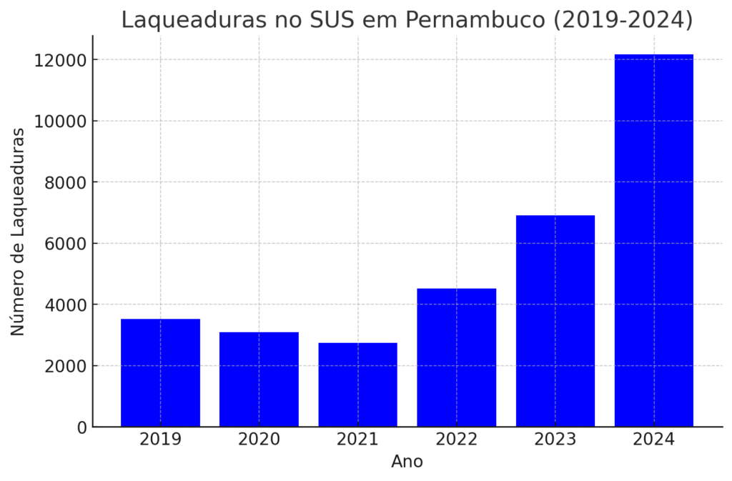 O gráfico mostra o número de laqueaduras realizadas pelo Sistema Único de Saúde (SUS) no estado de Pernambuco, Brasil, entre os anos de 2019 e 2024. O título do gráfico é Laqueaduras no SUS em Pernambuco (2019-2024). No eixo vertical (y), está representado o Número de Laqueaduras, que varia de 0 a 12000. No eixo horizontal (x), estão os anos de 2019 a 2024. Os dados apresentados no gráfico são os seguintes: Em 2019, foram realizadas aproximadamente 3000 laqueaduras. Em 2020, o número foi ligeiramente menor, com cerca de 2800 laqueaduras. Em 2021, houve uma queda significativa, com aproximadamente 2000 laqueaduras. Em 2022, o número aumentou para cerca de 5000 laqueaduras. Em 2023, houve um novo aumento, com aproximadamente 8000 laqueaduras. Em 2024, o número de laqueaduras atingiu o pico, com cerca de 12000 laqueaduras. Esse gráfico mostra uma tendência de aumento no número de laqueaduras realizadas pelo SUS em Pernambuco ao longo dos anos, especialmente a partir de 2022.