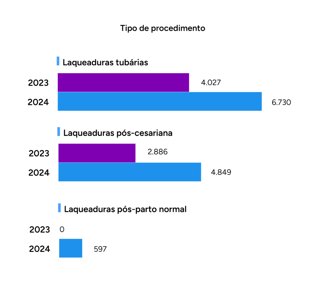 O gráfico apresenta dados sobre o tipo de procedimento realizado em dois anos diferentes, 2023 e 2024. Existem três categorias de procedimentos: laqueadura tubária, laqueadura pós-cesariana e laqueadura pós-parto normal. Para a categoria laqueadura tubária: Em 2023, foram realizados 4.067 procedimentos. Em 2024, foram realizados 8.929 procedimentos. Para a categoria laqueadura pós-cesariana: Em 2023, foram realizados 9.099 procedimentos. Em 2024, foram realizados 4.849 procedimentos. Para a categoria laqueadura pós-parto normal: Em 2023, não foram realizados rocedimentos. Em 2024, foram realizados 587 procedimentos.