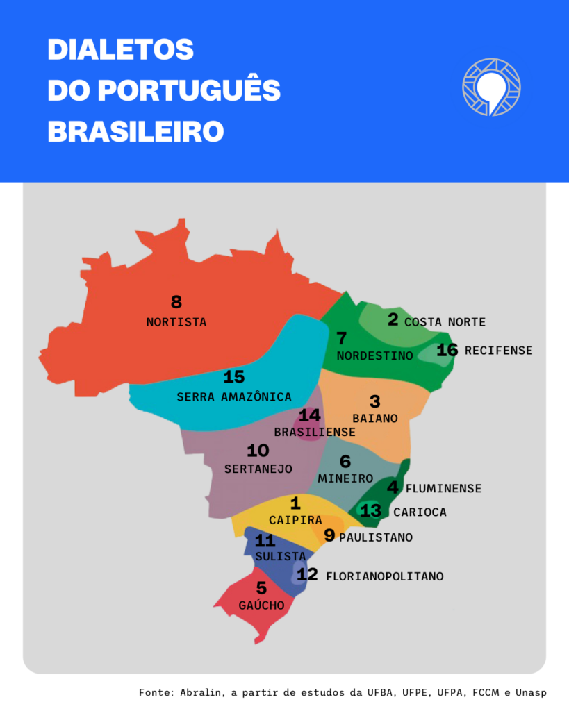 O mapa mostra os diferentes dialetos do português falado no Brasil, divididos por regiões geográficas e destacados por cores distintas. No canto superior esquerdo, sobre um fundo azul, lê-se em letras brancas: “Dialetos do Português Brasileiro”. Ao lado direito do título, aparece o logotipo da Marco Zero Conteúdo. O Brasil está representado com divisões internas que indicam as áreas onde predominam 16 diferentes dialetos regionais. Cada região é numerada e nomeada, com cores contrastantes que ajudam a distinguir os territórios. Os dialetos são: Caipira, falado no interior de São Paulo e parte de Minas Gerais; Costa Norte, presente no litoral do Maranhão até o norte do Ceará; Baiano, predominante no estado da Bahia; Fluminense, no interior do estado do Rio de Janeiro e parte do Espírito Santo; Gaúcho, no estado do Rio Grande do Sul; Mineiro, na região central de Minas Gerais; Nordestino, que cobre o sertão e o interior do Nordeste, em estados como Piauí, Ceará, Paraíba e Pernambuco; Nortista, predominante na região Norte, incluindo Amazonas, Pará, Amapá e Roraima; Paulistano, típico da região metropolitana de São Paulo; Sertanejo, presente no interior do Centro-Oeste, abrangendo parte de Goiás, Tocantins e Mato Grosso; Sulista, comum no Paraná e parte de Santa Catarina; Florianopolitano, falado na região de Florianópolis, em Santa Catarina; Carioca, característico da cidade do Rio de Janeiro; Brasiliense, do Distrito Federal; Serra Amazônica, que cobre regiões de fronteira no Acre, Rondônia e o sul do Amazonas; e Recifense, falado na região metropolitana do Recife, em Pernambuco. Na parte inferior do mapa, está a fonte da informação: “Fonte: Abralin, a partir de estudos da UFBA, UFPE, UFPA, FCCM e Unasp”.
