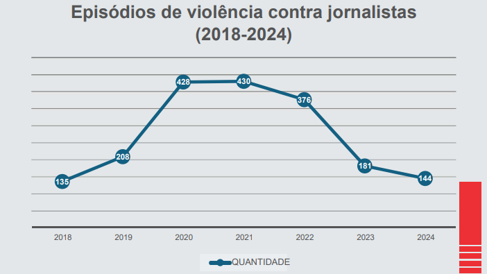 O gráfico intitulado “Episódios de violência contra jornalistas (2018–2024)” apresenta a variação anual da quantidade de casos no período. Em 2018 foram registrados 135 episódios, número que subiu para 208 em 2019 e teve um forte aumento nos anos seguintes, chegando a 428 em 2020 e ao pico de 430 em 2021. A partir daí, observa-se uma queda progressiva: 376 casos em 2022, 181 em 2023 e 144 em 2024. A linha azul com marcadores circulares representa esses valores ao longo do tempo, e a legenda indica o termo “QUANTIDADE”.