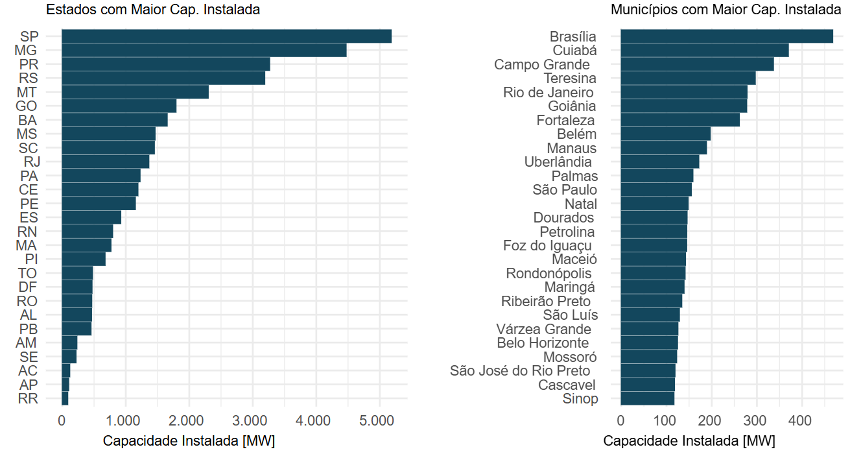 A imagem apresenta dois infográficos que comparam a capacidade instalada de energia solar fotovoltaica no Brasil, medida em megawatts (MW). O primeiro gráfico mostra os estados com maior geração solar, com São Paulo liderando, seguido por Minas Gerais e Paraná. O segundo destaca os municípios mais avançados, com Brasília em primeiro lugar, seguida por Cuiabá e Campo Grande. Ambos os rankings revelam forte presença das regiões Sudeste e Centro-Oeste. Os dados evidenciam onde a infraestrutura solar está mais desenvolvida. Roraima e Cascavel aparecem com as menores capacidades entre os listados. A visualização facilita entender a distribuição regional da energia solar. Os gráficos reforçam o crescimento da matriz energética limpa no país. Trata-se de um panorama comparativo da adoção da energia solar em diferentes escalas administrativas.