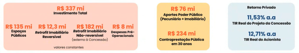 Imagens de slides que apresentam projeto de concessão que prevê um investimento total de R$ 337 milhões, sendo R$ 135 milhões destinados a espaços públicos, R$ 12,3 milhões para retrofit reversível de imóveis, R$ 182 milhões para retrofit não-reversível fora da concessão e R$ 8 milhões em despesas pré-operacionais; do lado público, há aportes diretos de R$ 76 milhões em recursos financeiros e imobiliários, além de contraprestações que somam R$ 234 milhões ao longo de 30 anos, enquanto para o setor privado o retorno esperado é uma taxa interna de retorno real de 11,53% ao ano para o projeto e de 12,71% ao ano para os acionistas.