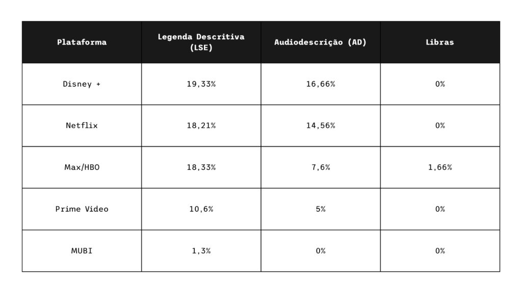 A imagem apresenta uma tabela comparativa sobre recursos de acessibilidade disponíveis em cinco plataformas de streaming: Disney+, Netflix, Max/HBO, Prime Video e MUBI. As colunas indicam três tipos de acessibilidade — Legenda Descritiva (LSE), Audiodescrição (AD) e Libras — com seus respectivos percentuais. A Disney+ lidera em LSE (19,33%) e AD (16,66%), seguida por Netflix (18,21% e 14,56%) e Max/HBO (18,33% e 7,6%), sendo esta última a única com conteúdo em Libras (1,66%). Prime Video apresenta 10,6% de LSE e 5% de AD, enquanto MUBI tem apenas 1,3% de LSE e nenhum dos outros recursos. A tabela evidencia diferenças significativas na oferta de acessibilidade entre as plataformas, destacando o baixo investimento geral em Libras.