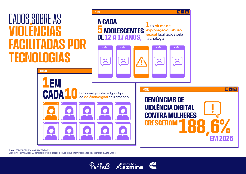 Infográfico com dados sobre violências facilitadas por tecnologias. Informa que 1 em cada 5 adolescentes de 12 a 17 anos foi vítima de exploração ou abuso sexual facilitados pela tecnologia. Mostra também que 1 em cada 10 brasileiras sofreu violência digital no último ano e que denúncias de violência digital contra mulheres cresceram 188,6%. O design utiliza ícones de celulares, figuras representando pessoas e destaque visual nas cores laranja, roxo e azul.